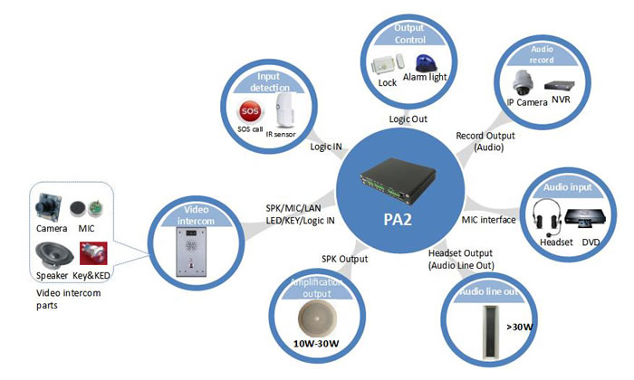 Fanvil PA2 gateway per voce IP e telecamera Fanvil Pa2 vgateway voce video